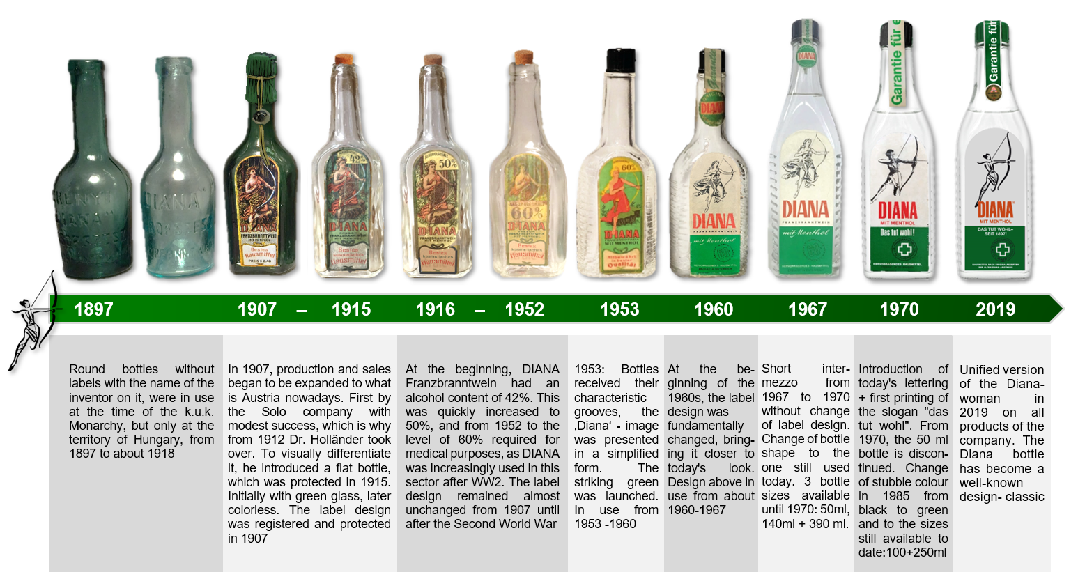 Geschichte der Flasche engl