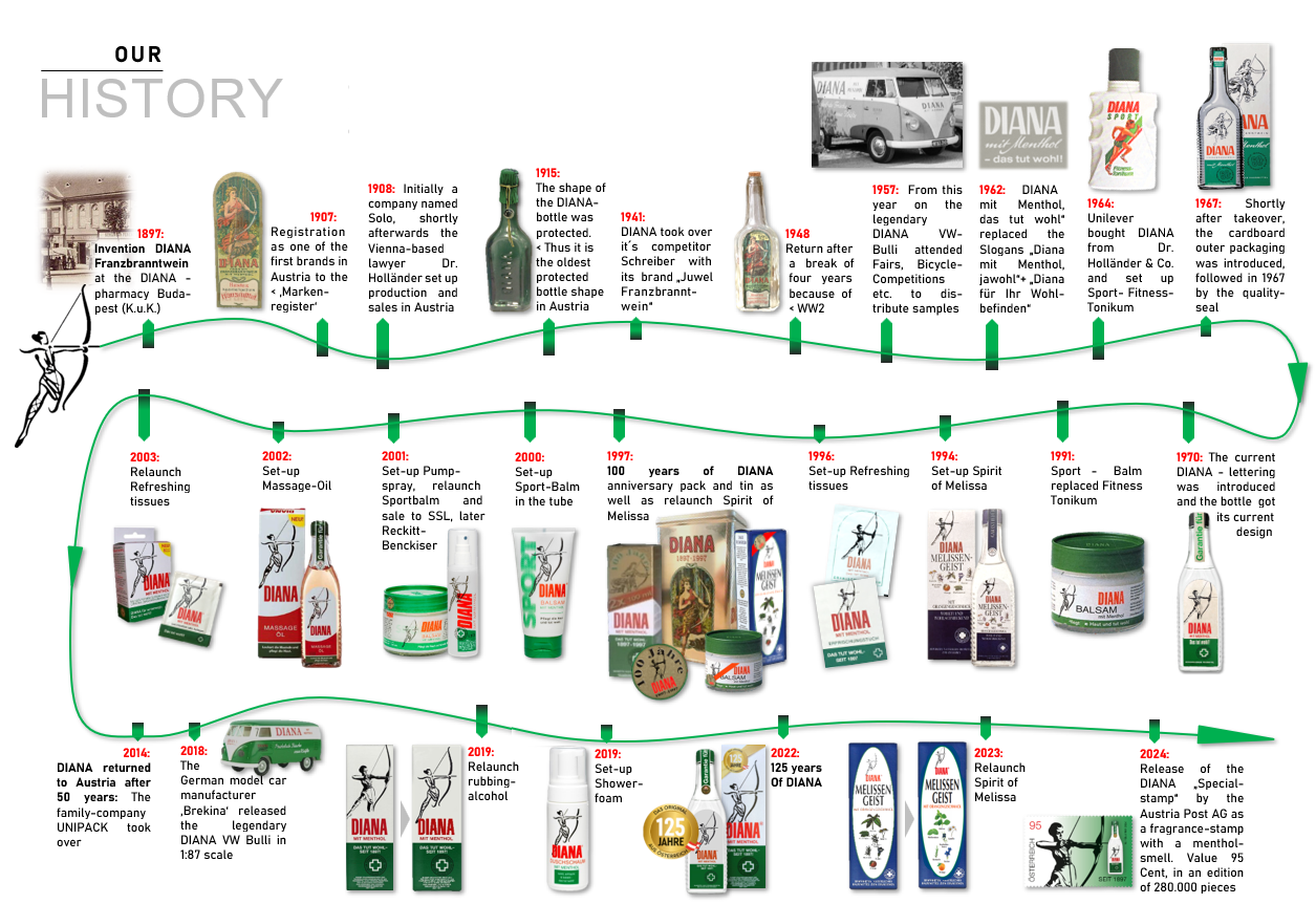 Timeline DIANA engl.